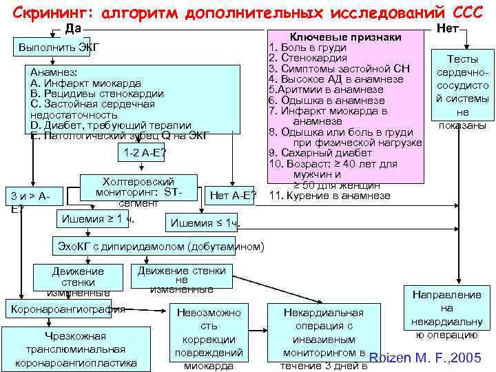 Скрининг: алгоритм дополнительных исследований ССС Да Нет Выполнить ЭКГ Анамнез: А. Инфаркт миокарда В.