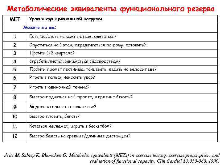 Метаболические эквиваленты функционального резерва МЕТ Уровни функциональной нагрузки Можете ли вы: 1 Есть, работать