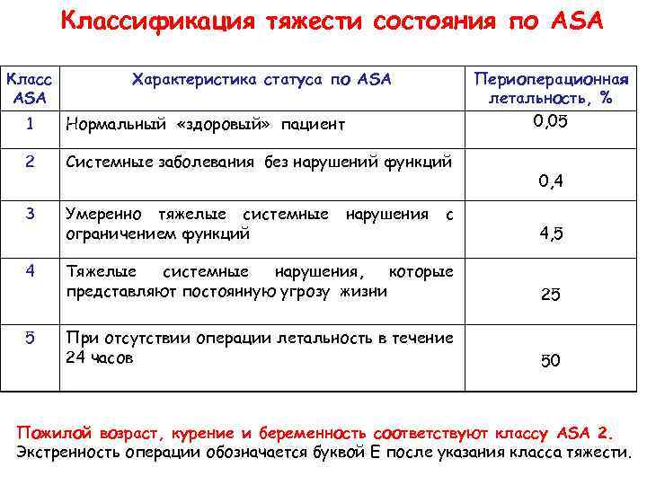 Классификация тяжести состояния по ASA Класс ASA Характеристика статуса по ASA Периоперационная летальность, %