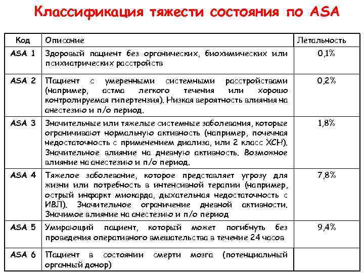 Классификация тяжести состояния по ASA Код Описание Летальность ASA 1 Здоровый пациент без органических,