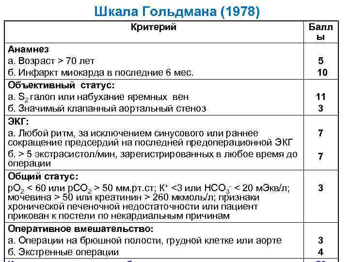 Шкала Гольдмана (1978) Критерий Анамнез а. Возраст > 70 лет б. Инфаркт миокарда в