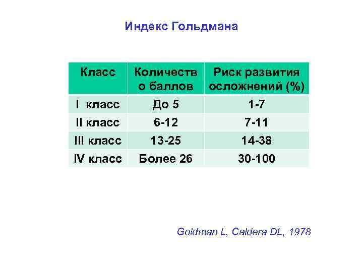 Индекс Гольдмана Класс Количеств Риск развития о баллов осложнений (%) I класс До 5