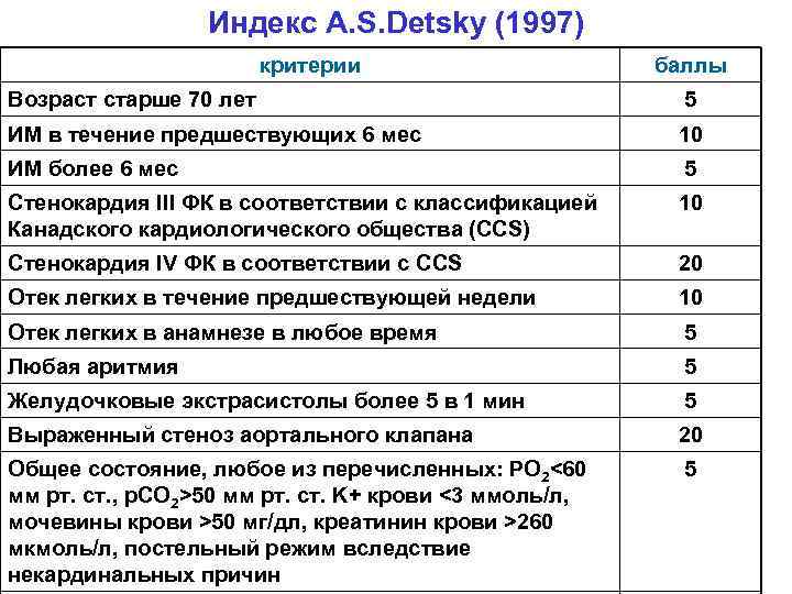 Индекс A. S. Detsky (1997) критерии баллы Возраст старше 70 лет 5 ИМ в