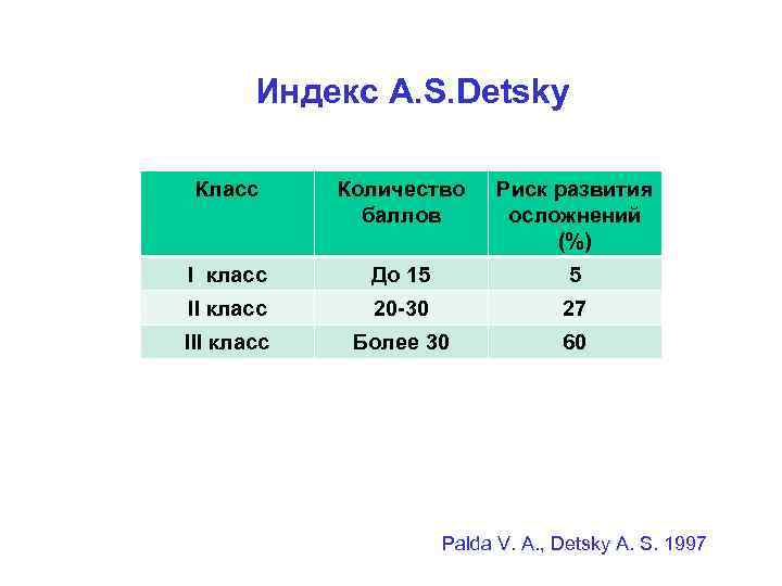 Индекс A. S. Detsky Класс Количество баллов Риск развития осложнений (%) I класс До