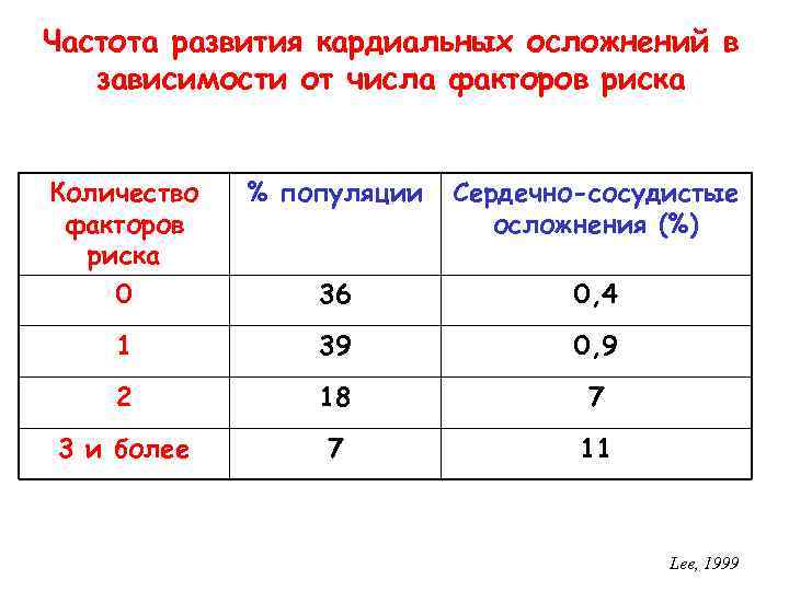 Частота развития кардиальных осложнений в зависимости от числа факторов риска Количество факторов риска %