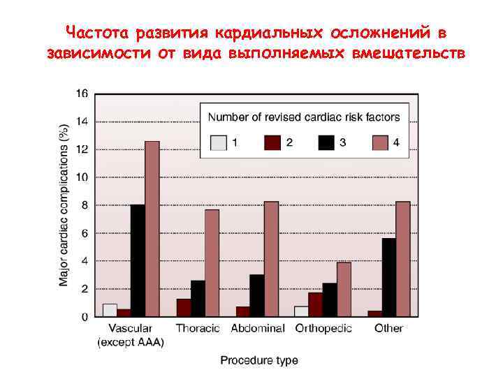 Частота развития кардиальных осложнений в зависимости от вида выполняемых вмешательств 