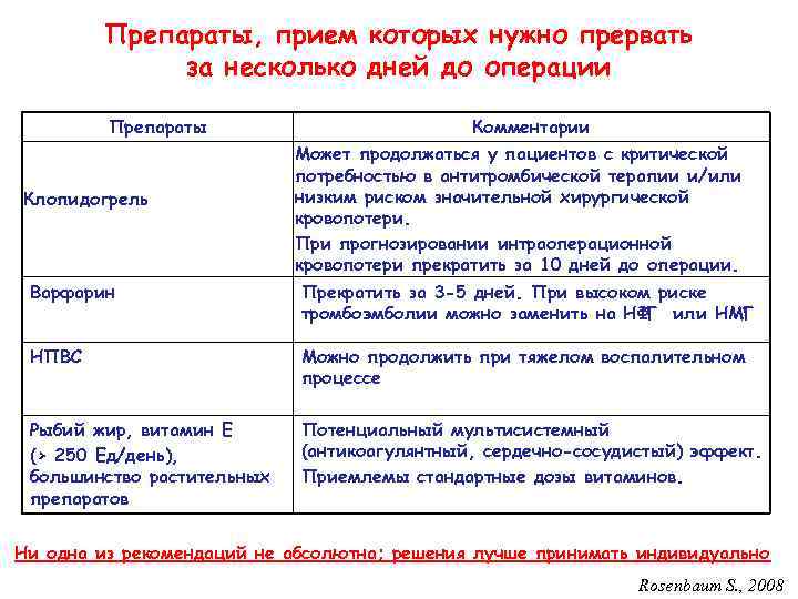 Препараты, прием которых нужно прервать за несколько дней до операции Препараты Клопидогрель Комментарии Может