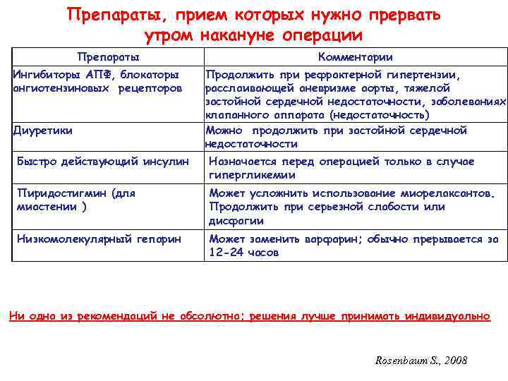 Препараты, прием которых нужно прервать утром накануне операции Препараты Ингибиторы АПФ, блокаторы ангиотензиновых рецепторов