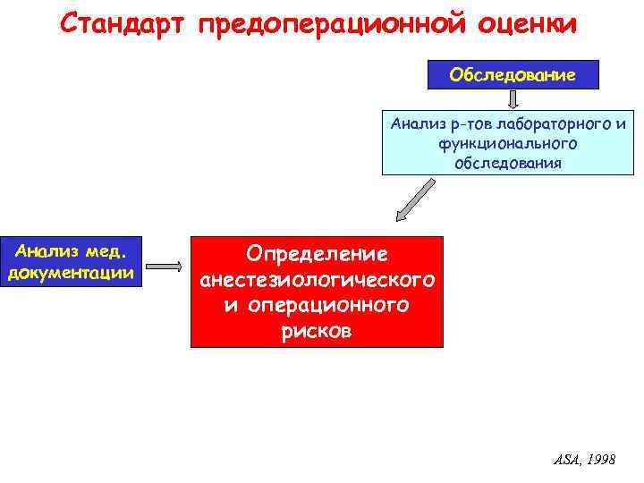 Стандарт предоперационной оценки Обследование Анализ р-тов лабораторного и функционального обследования Анализ мед. документации Определение