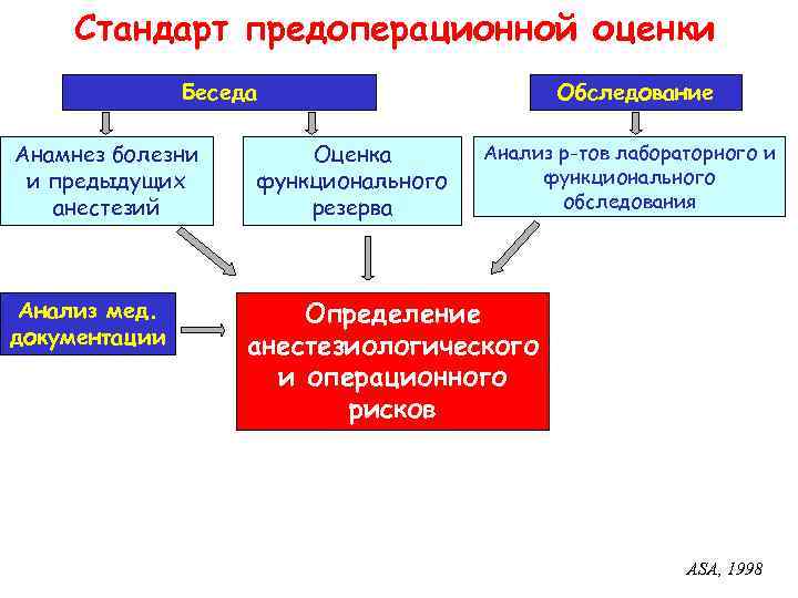 Стандарт предоперационной оценки Беседа Анамнез болезни и предыдущих анестезий Анализ мед. документации Оценка функционального