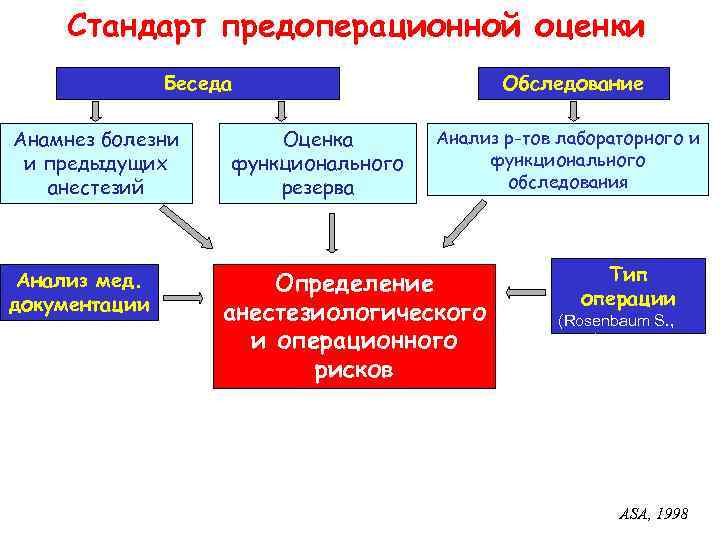 Стандарт предоперационной оценки Беседа Анамнез болезни и предыдущих анестезий Анализ мед. документации Оценка функционального