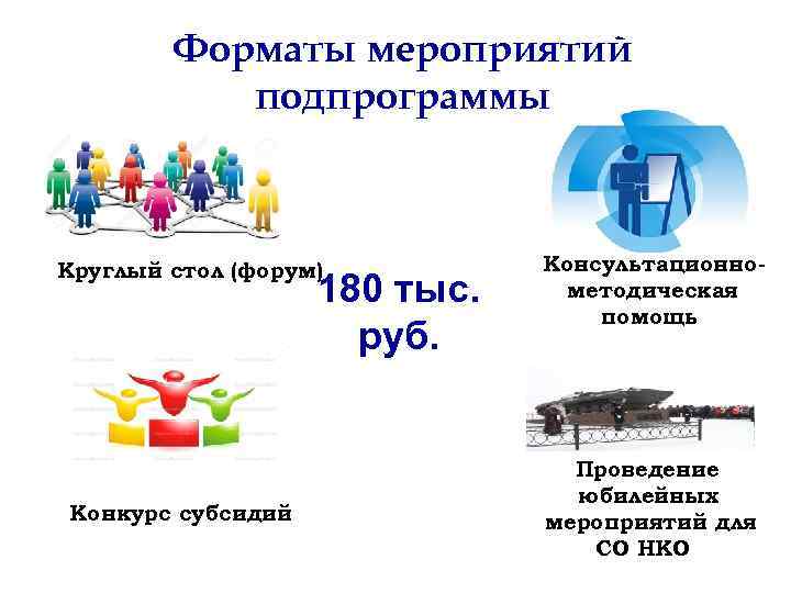 Форматы мероприятий подпрограммы Круглый стол (форум) 180 тыс. руб. Конкурс субсидий Консультационнометодическая помощь Проведение