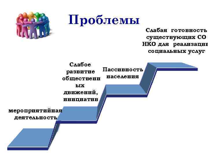 Проблемы Слабая готовность существующих СО НКО для реализации социальных услуг Слабое развитие Пассивность общественн