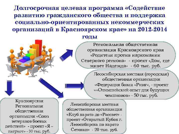 Содействие развитию. Социально ориентированная программа. Долгосрочная программа развития. Поддержка социально ориентированных организаций. Социальная ориентированность предприятия это.