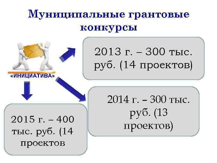 Муниципальные грантовые конкурсы 2013 г. – 300 тыс. руб. (14 проектов) «ИНИЦИАТИВА» 2015 г.