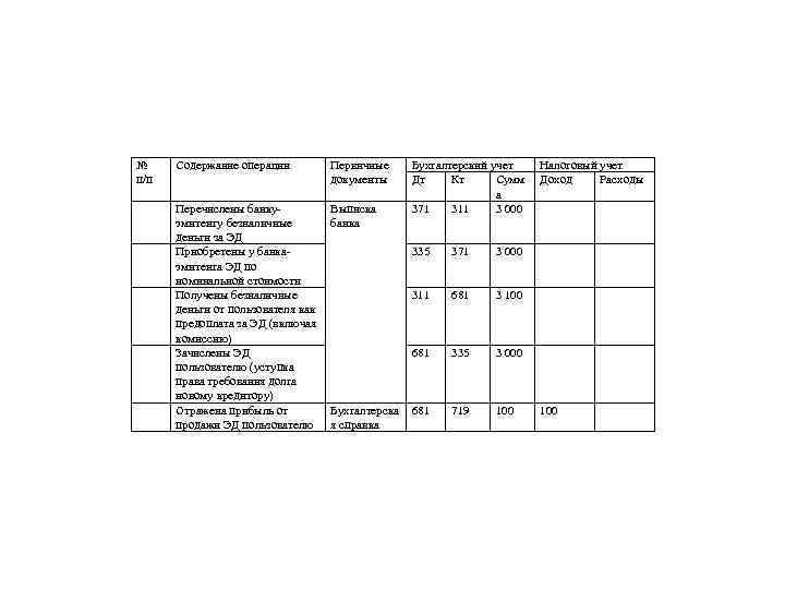 № п/п Содержание операции Первичные документы Перечислены банкуэмитенту безналичные деньги за ЭД Приобретены у