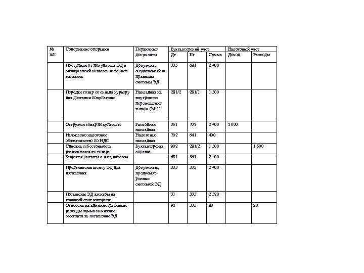 № п/п Содержание операции Первичные документы Поступили от покупателя ЭД в электронный кошелек интернетмагазина