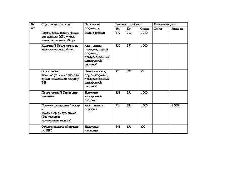 № п/п Содержание операции Первичные документы Бухгалтерский учет Дт Кт Сумма 377 311 1