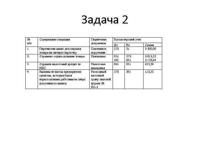 Задача 2 № п/п Содержание операции Первичные документы 1 Перечислен аванс для закупки товара