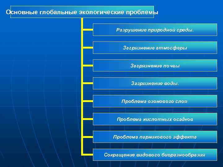 Основные глобальные экологические проблемы Разрушение природной среды. Загрязнение атмосферы Загрязнение почвы Загрязнение воды. Проблема