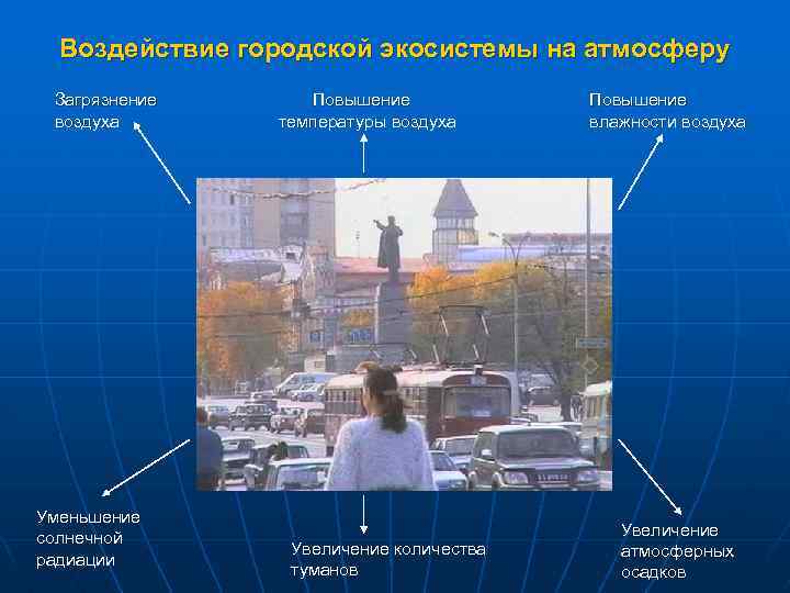 Воздействие городской экосистемы на атмосферу Загрязнение воздуха Уменьшение солнечной радиации Повышение температуры воздуха Увеличение