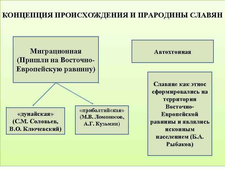 КОНЦЕПЦИЯ ПРОИСХОЖДЕНИЯ И ПРАРОДИНЫ СЛАВЯН Миграционная (Пришли на Восточно. Европейскую равнину) «дунайская» (С. М.