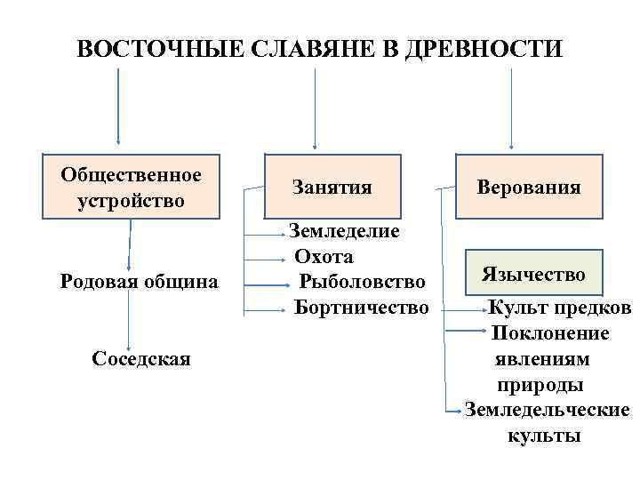 ВОСТОЧНЫЕ СЛАВЯНЕ В ДРЕВНОСТИ Общественное устройство Родовая община Соседская Занятия Верования Земледелие Охота Рыболовство