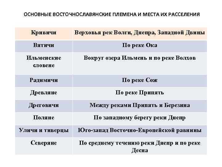 ОСНОВНЫЕ ВОСТОЧНОСЛАВЯНСКИЕ ПЛЕМЕНА И МЕСТА ИХ РАССЕЛЕНИЯ Кривичи Верховья рек Волги, Днепра, Западной Двины