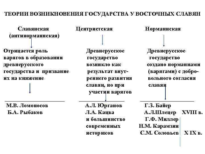 Теория древнерусского государства. Теории образования древнерусского государства таблица. Теории образования государства у восточных славян таблица. Теории происхождения государства у восточных славян таблица. Теории возникновения возникновение государства у восточных славян.