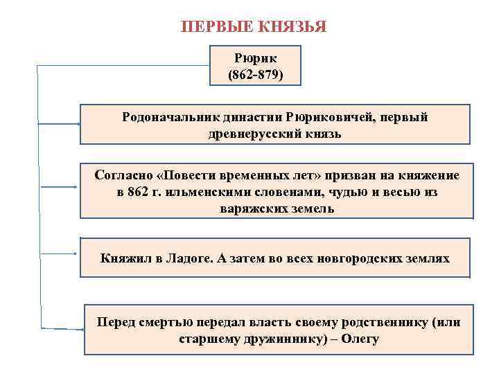 Политика рюрика кратко. Деятельность Рюрика 862-879. 862 - 879 - Правление Рюрика.. Князь Рюрик (862-879). Событие Рюрик 862-879.