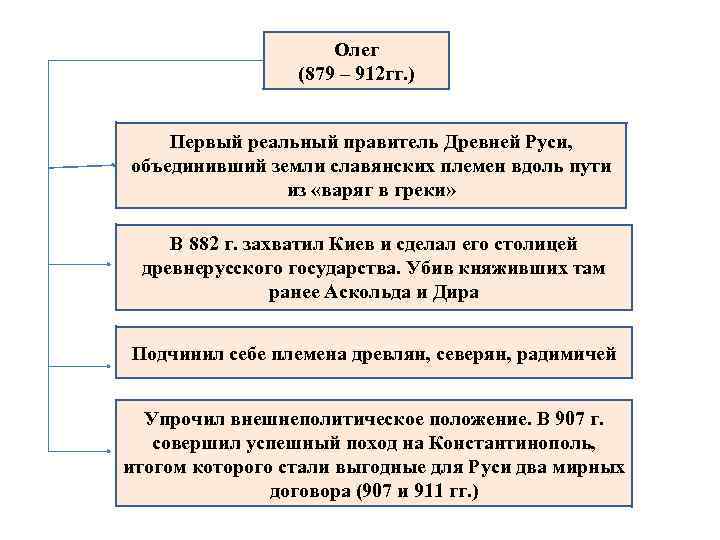 Олег (879 – 912 гг. ) Первый реальный правитель Древней Руси, объединивший земли славянских