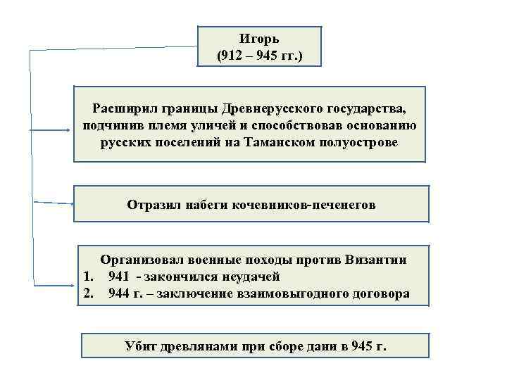 Игорь (912 – 945 гг. ) Расширил границы Древнерусского государства, подчинив племя уличей и