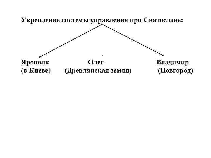 Укрепление системы управления при Святославе: Ярополк (в Киеве) Олег (Древлянская земля) Владимир (Новгород) 