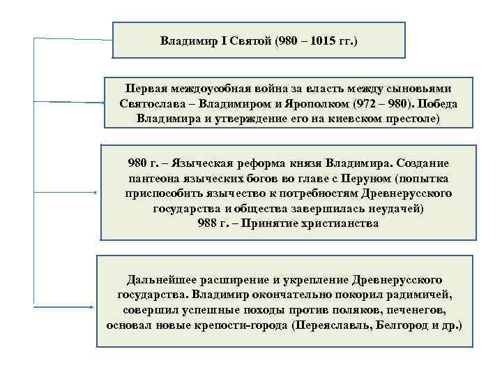 Владимир I Святой (980 – 1015 гг. ) Первая междоусобная война за власть между