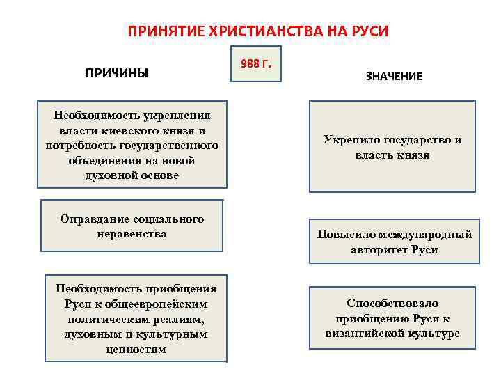 Последствия принятия руси. Причины принятия христианства на Руси.