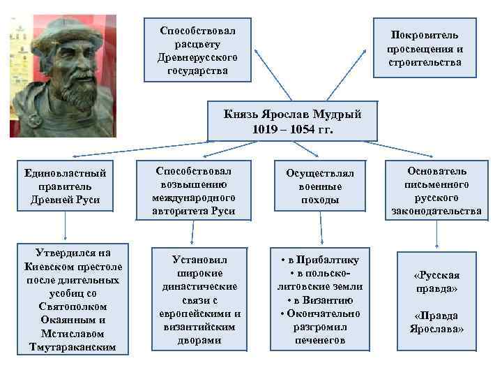 Способствовал расцвету Древнерусского государства Покровитель просвещения и строительства Князь Ярослав Мудрый 1019 – 1054
