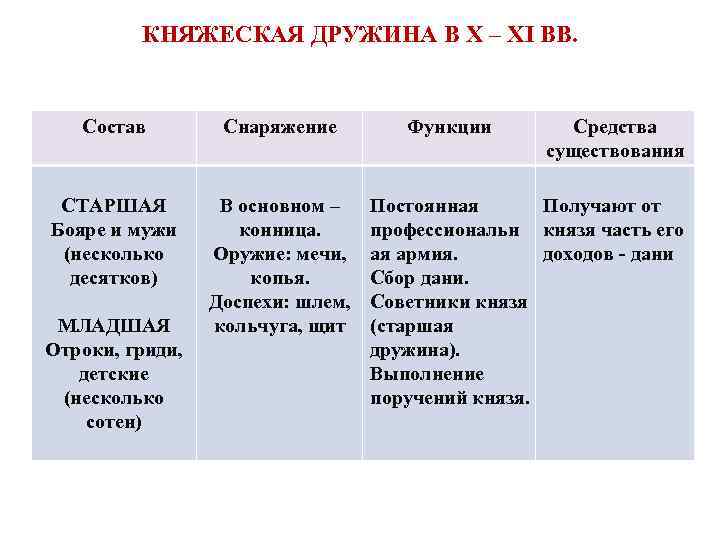 Схема бояре дружинники отроки гриди