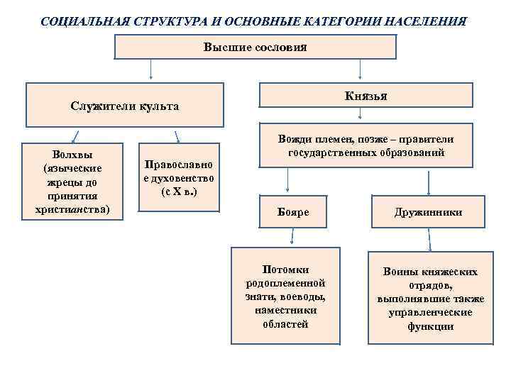 СОЦИАЛЬНАЯ СТРУКТУРА И ОСНОВНЫЕ КАТЕГОРИИ НАСЕЛЕНИЯ Высшие сословия Князья Служители культа Волхвы (языческие жрецы
