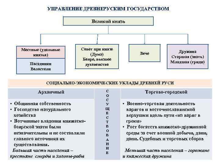 УПРАВЛЕНИЕ ДРЕВНЕРУСКИМ ГОСУДАРСТВОМ Великий князь Местные (удельные князья) Посадники Волостели Совет при князе (Дума)