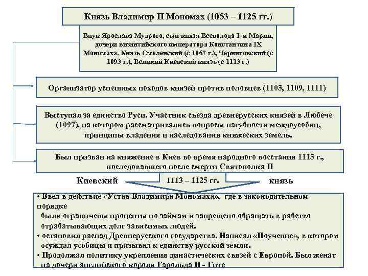 Князь Владимир II Мономах (1053 – 1125 гг. ) Внук Ярослава Мудрого, сын князя
