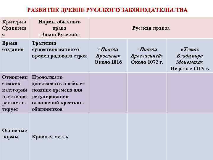 РАЗВИТИЕ ДРЕВНЕ РУССКОГО ЗАКОНОДАТЕЛЬСТВА Критерии Сравнени я Нормы обычного права «Закон Русский» Время создания