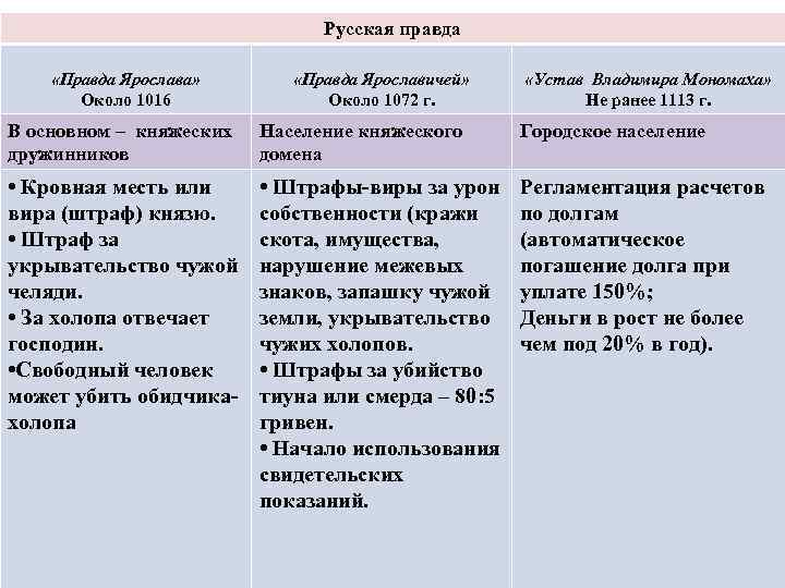 Особенности русской правды