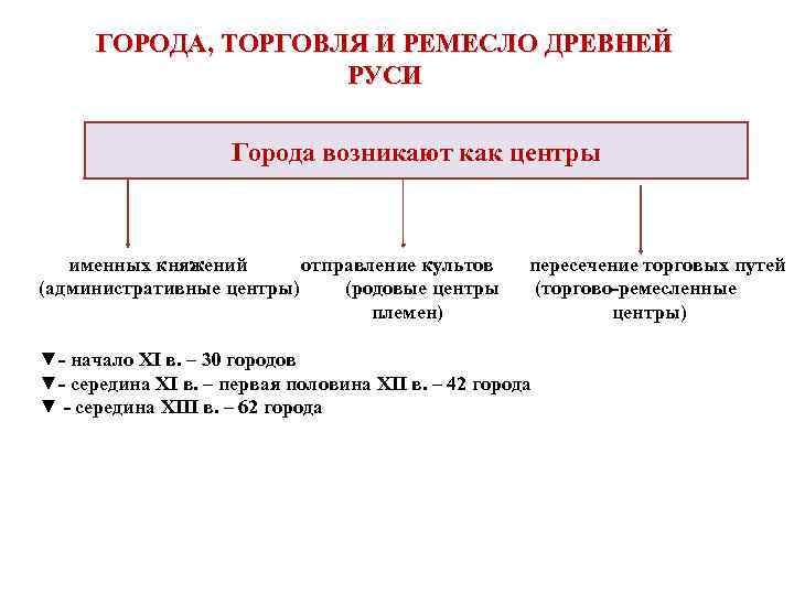 ГОРОДА, ТОРГОВЛЯ И РЕМЕСЛО ДРЕВНЕЙ РУСИ Города возникают как центры именных княжений отправление культов