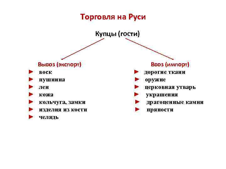 Торговля на Руси Купцы (гости) ► ► ► ► Вывоз (экспорт) воск пушнина лен