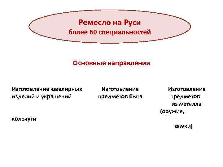 Ремесло на Руси более 60 специальностей Основные направления Изготовление ювелирных изделий и украшений кольчуги