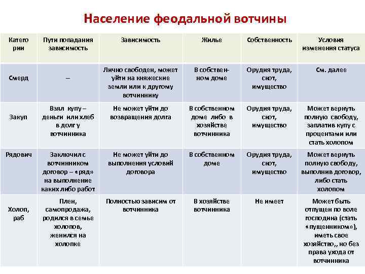 Население феодальной вотчины Катего рии Смерд Закуп Рядович Холоп, раб Пути попадания зависимость Зависимость