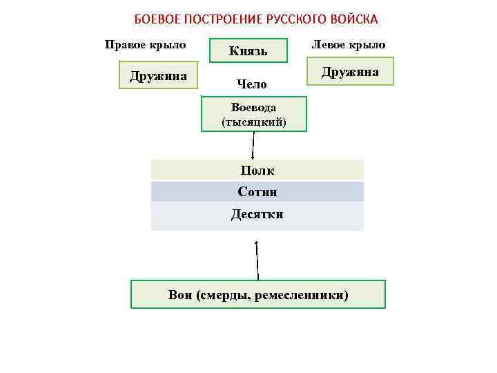 БОЕВОЕ ПОСТРОЕНИЕ РУССКОГО ВОЙСКА Правое крыло Дружина Князь Чело Левое крыло Дружина Воевода (тысяцкий)