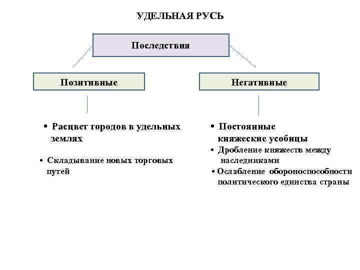 Удельная русь. Причины Удельной Руси. Удельная система на Руси это. Последствия Удельной Руси. Политическая система Удельная Русь.