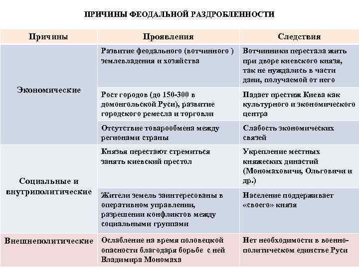 ПРИЧИНЫ ФЕОДАЛЬНОЙ РАЗДРОБЛЕННОСТИ Причины Проявления Следствия Развитие феодального (вотчинного ) землевладения и хозяйства Падает