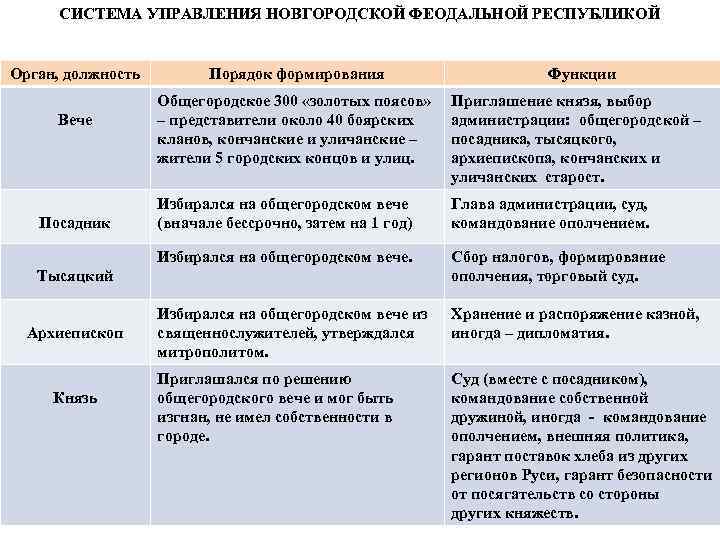 СИСТЕМА УПРАВЛЕНИЯ НОВГОРОДСКОЙ ФЕОДАЛЬНОЙ РЕСПУБЛИКОЙ Орган, должность Порядок формирования Функции Посадник Приглашение князя, выбор